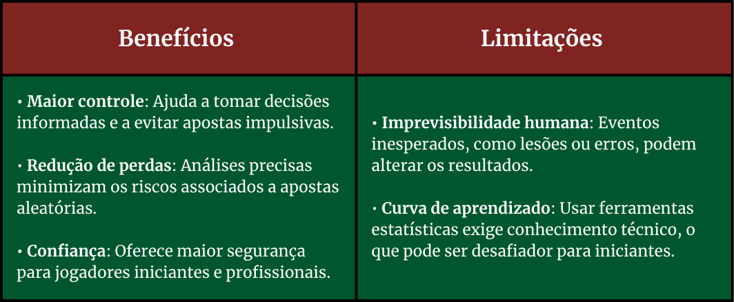 Inforáfico mostrando os Benefícios e Limitações do Uso de Estatísticas